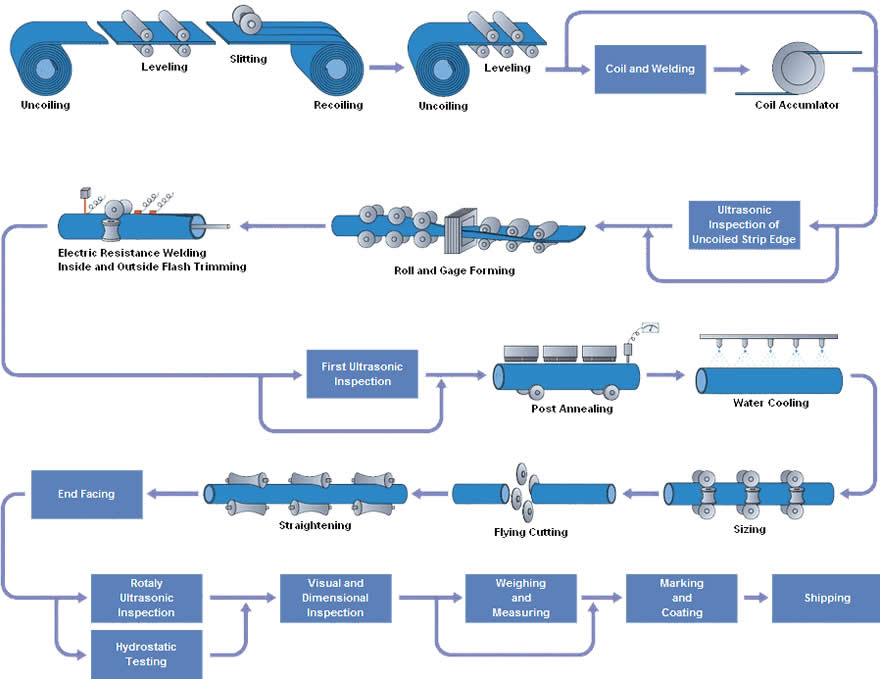 erw pipe process