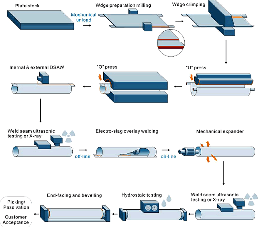 lsaw pipe process