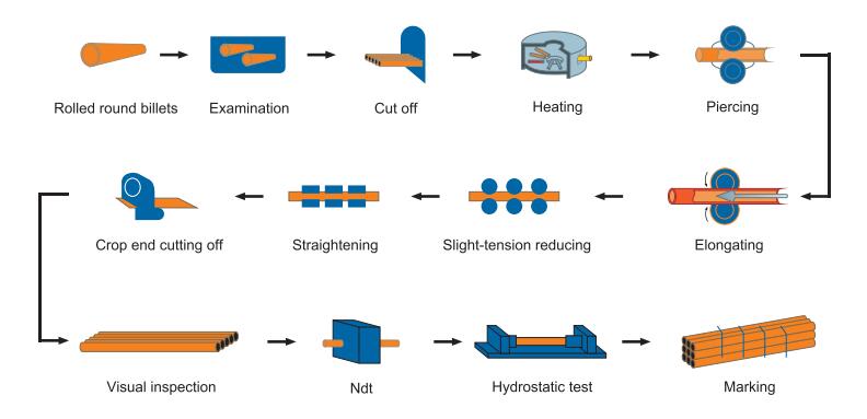 seamless pipe production process