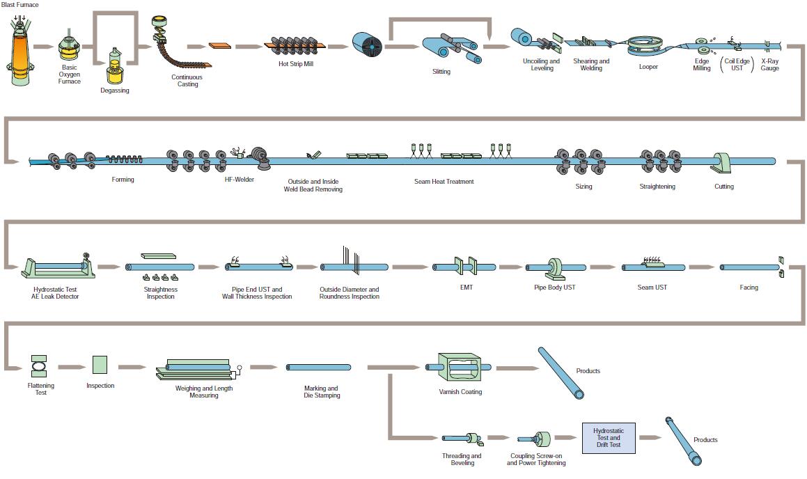 casing pipe process